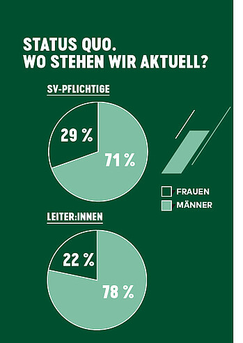 Eine Grafik stellt die Geschlechterverteilung bei den Werder-Mitarbeiter:innen dar.